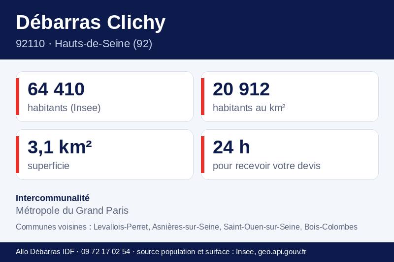 Fiche repères de Clichy : population, densité, superficie et communes voisines