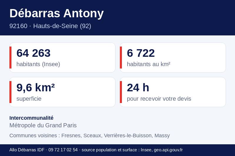 Fiche repères d'Antony : population, densité, superficie et communes voisines