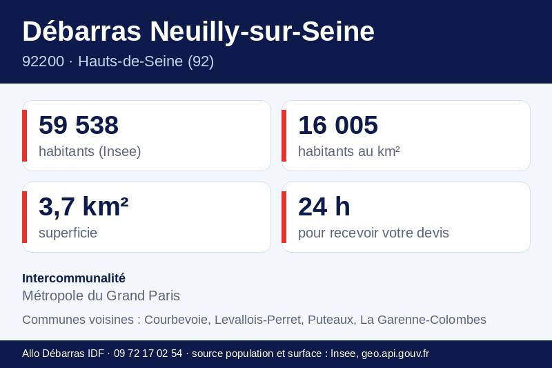Fiche repères de Neuilly-sur-Seine : population, densité, superficie et communes voisines