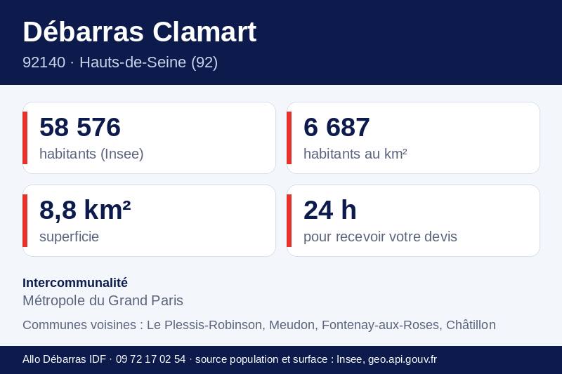 Fiche repères de Clamart : population, densité, superficie et communes voisines