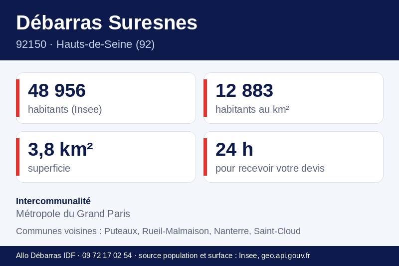 Fiche repères de Suresnes : population, densité, superficie et communes voisines