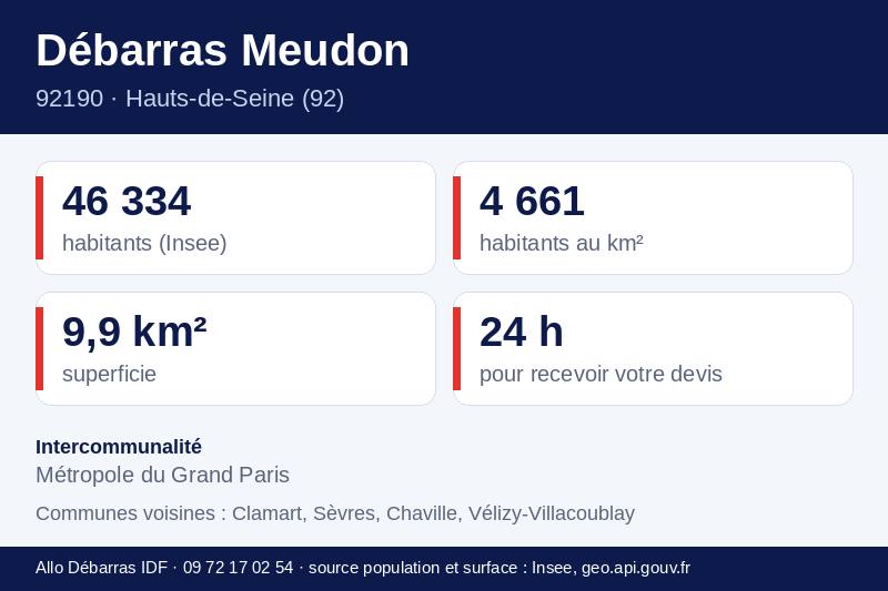 Fiche repères de Meudon : population, densité, superficie et communes voisines