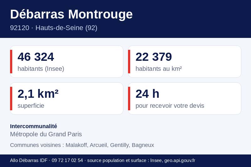 Fiche repères de Montrouge : population, densité, superficie et communes voisines