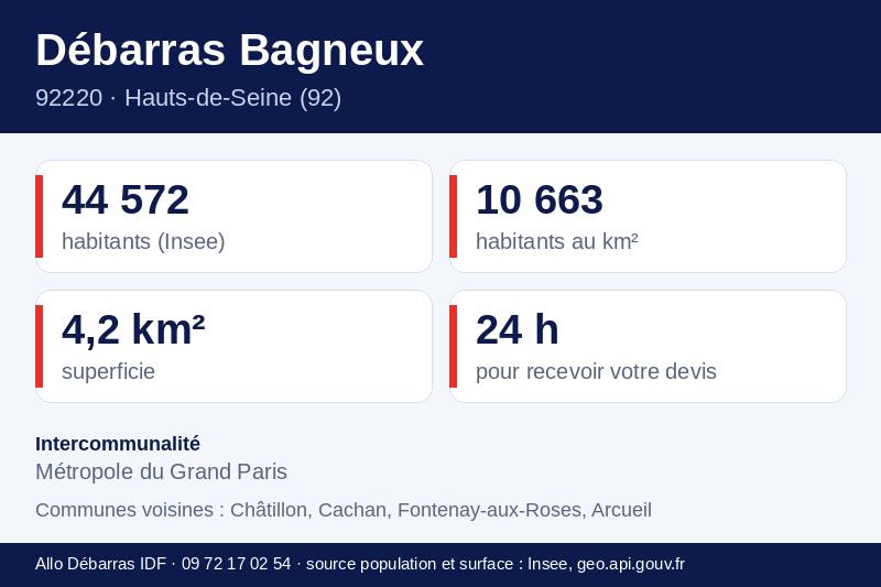 Fiche repères de Bagneux : population, densité, superficie et communes voisines