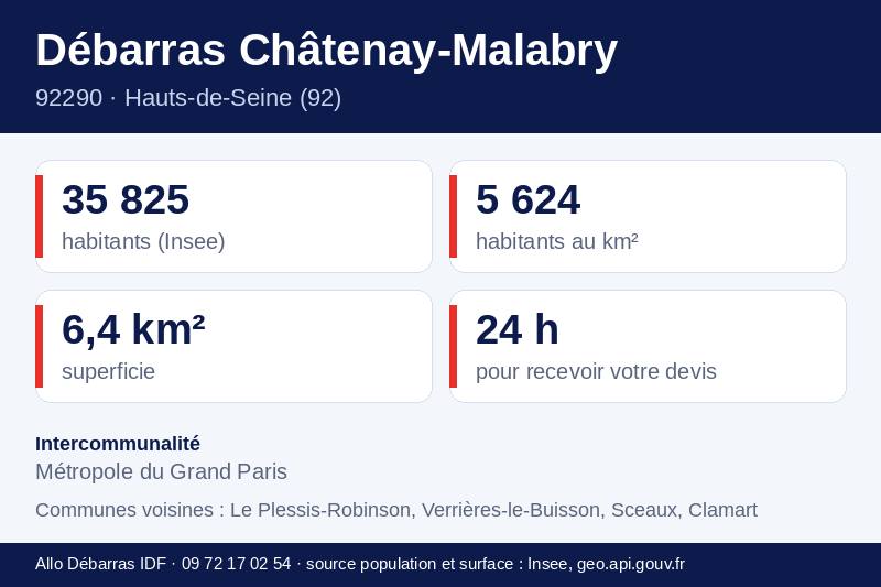 Fiche repères de Châtenay-Malabry : population, densité, superficie et communes voisines