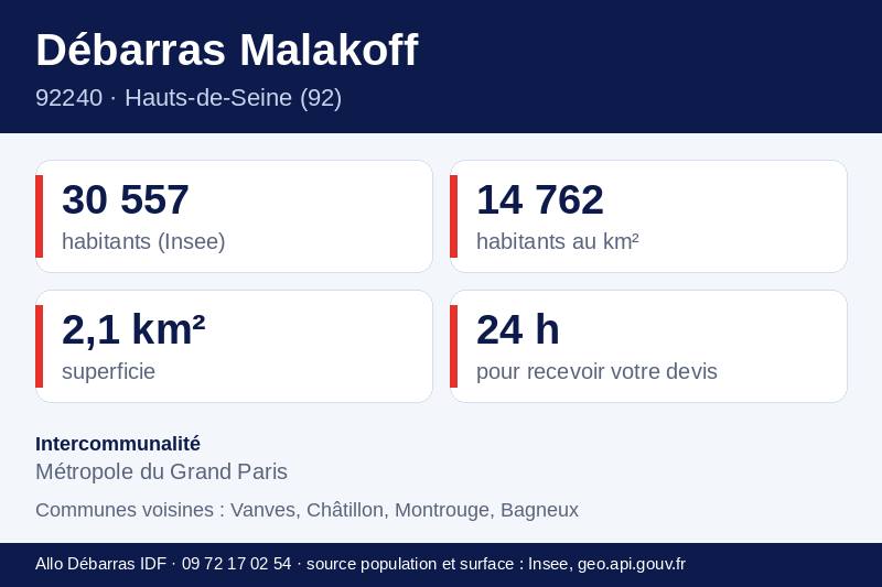Fiche repères de Malakoff : population, densité, superficie et communes voisines