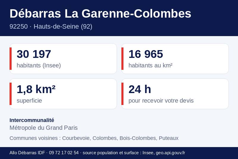 Fiche repères de La Garenne-Colombes : population, densité, superficie et communes voisines