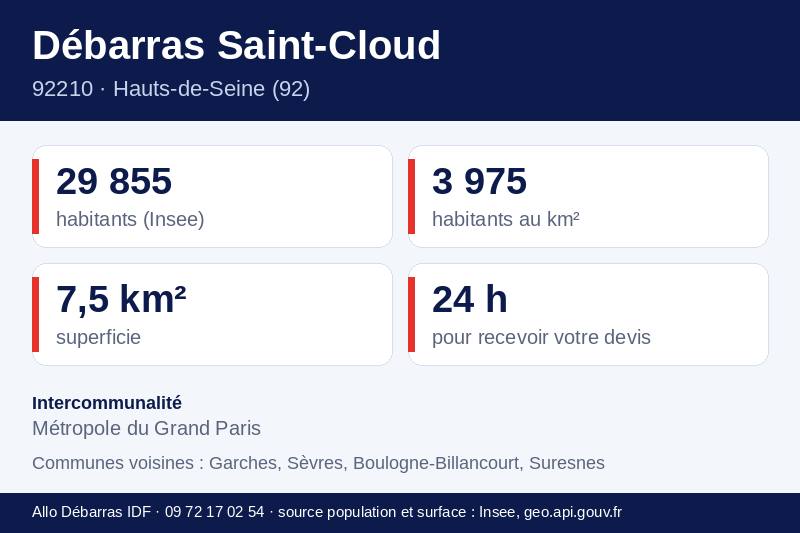 Fiche repères de Saint-Cloud : population, densité, superficie et communes voisines