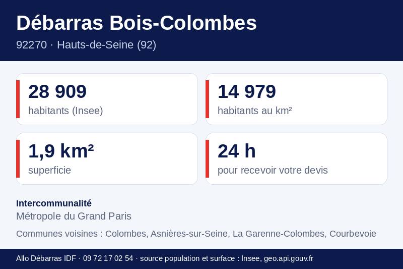 Fiche repères de Bois-Colombes : population, densité, superficie et communes voisines