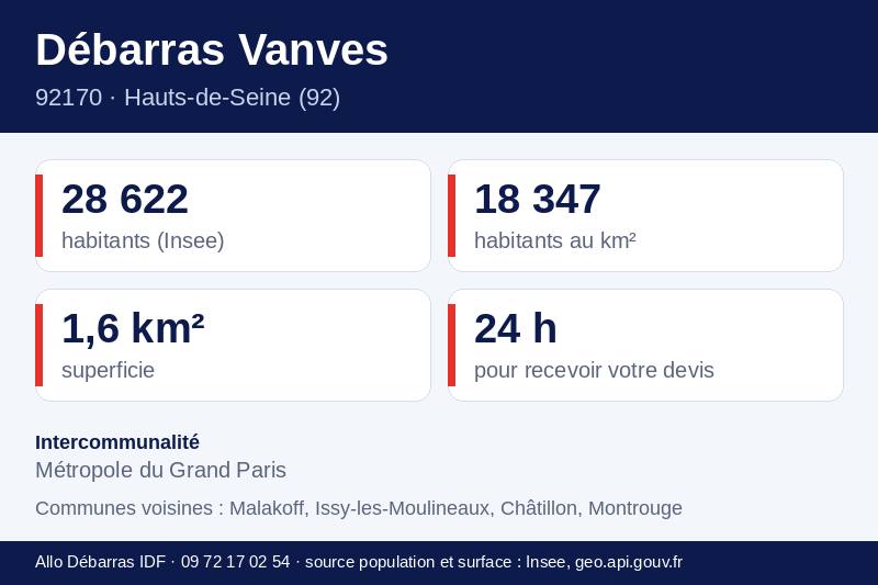 Fiche repères de Vanves : population, densité, superficie et communes voisines