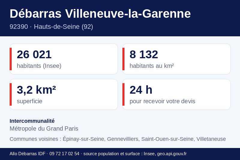 Fiche repères de Villeneuve-la-Garenne : population, densité, superficie et communes voisines