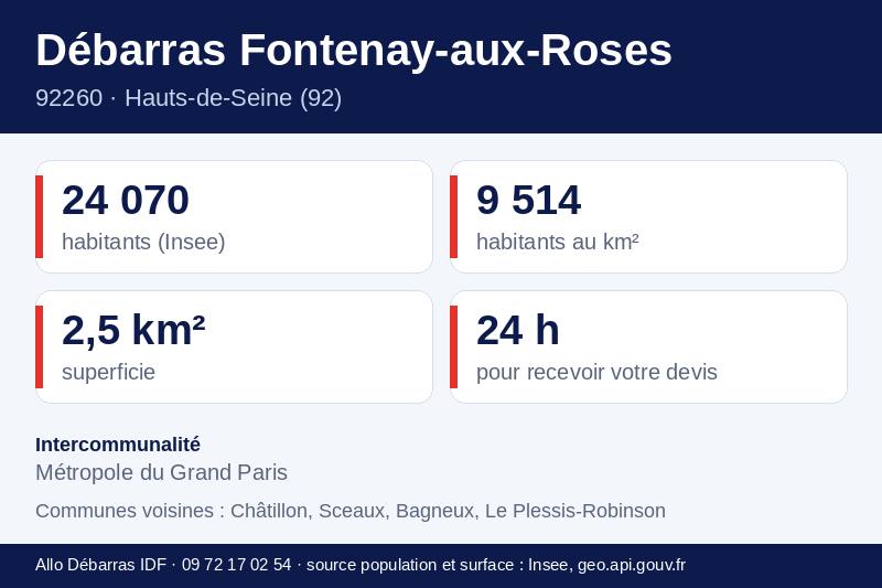 Fiche repères de Fontenay-aux-Roses : population, densité, superficie et communes voisines