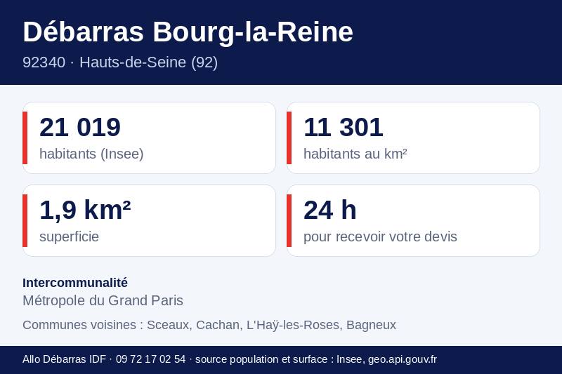 Fiche repères de Bourg-la-Reine : population, densité, superficie et communes voisines