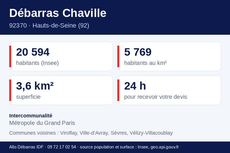 Fiche repères de Chaville : population, densité, superficie et communes voisines