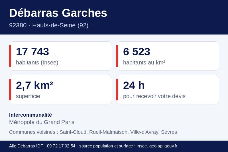 Fiche repères de Garches : population, densité, superficie et communes voisines
