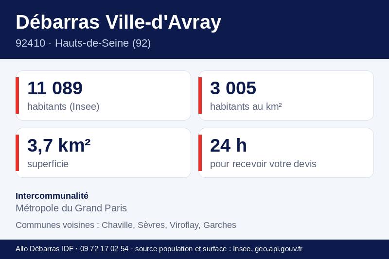 Fiche repères de Ville-d'Avray : population, densité, superficie et communes voisines
