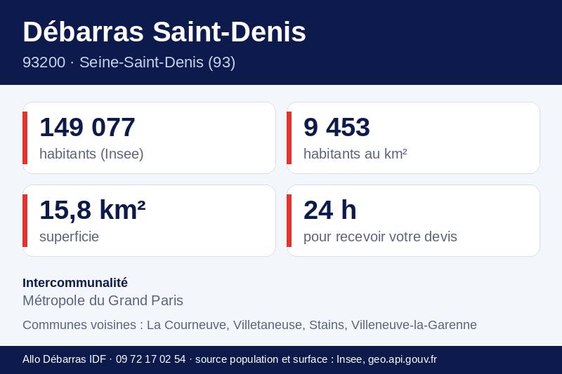 Fiche repères de Saint-Denis : population, densité, superficie et communes voisines