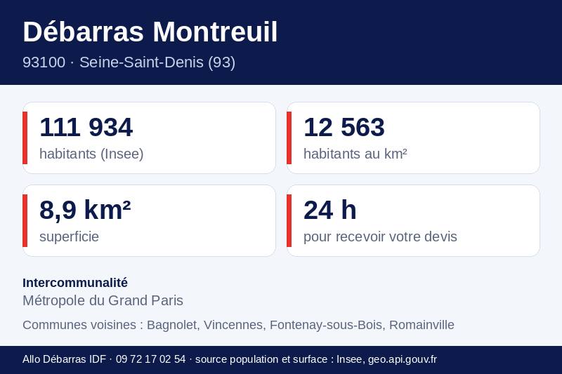 Fiche repères de Montreuil : population, densité, superficie et communes voisines