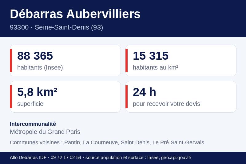 Fiche repères d'Aubervilliers : population, densité, superficie et communes voisines