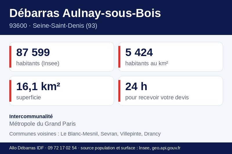 Fiche repères d'Aulnay-sous-Bois : population, densité, superficie et communes voisines