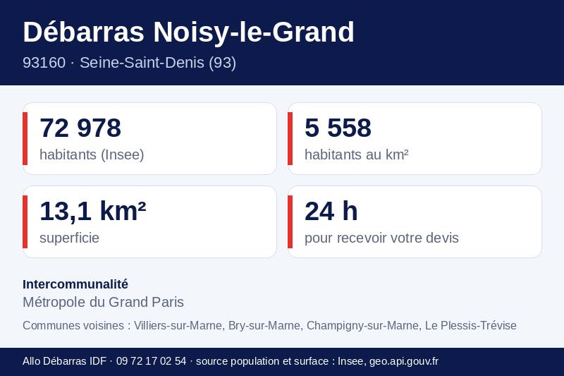 Fiche repères de Noisy-le-Grand : population, densité, superficie et communes voisines