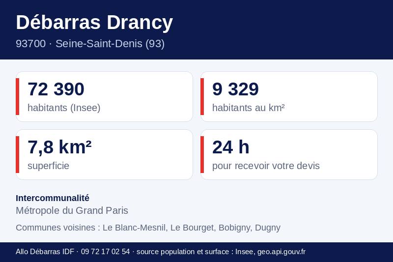 Fiche repères de Drancy : population, densité, superficie et communes voisines