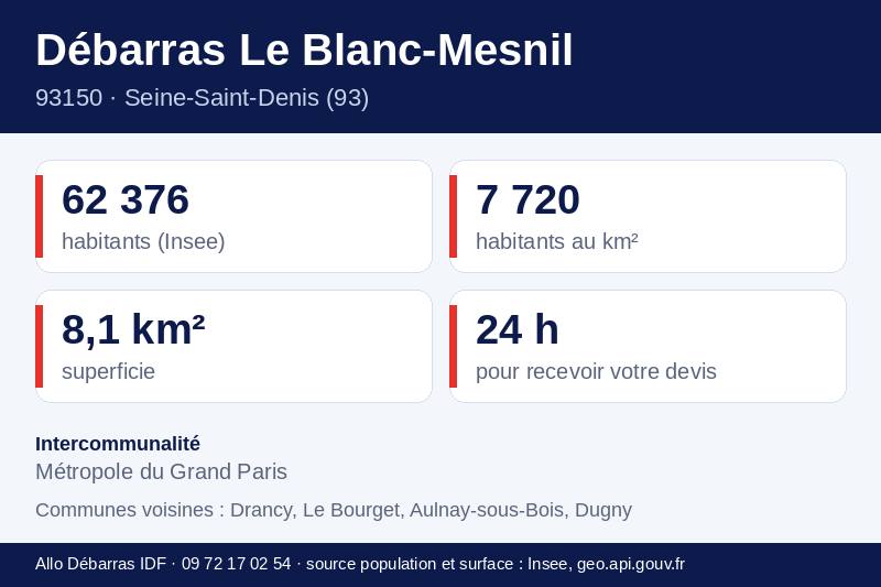 Fiche repères du Blanc-Mesnil : population, densité, superficie et communes voisines