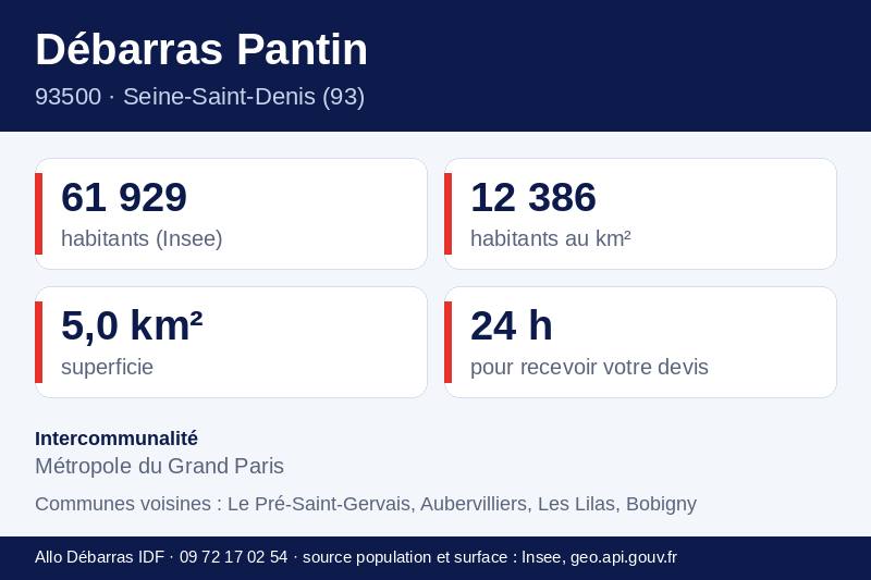 Fiche repères de Pantin : population, densité, superficie et communes voisines