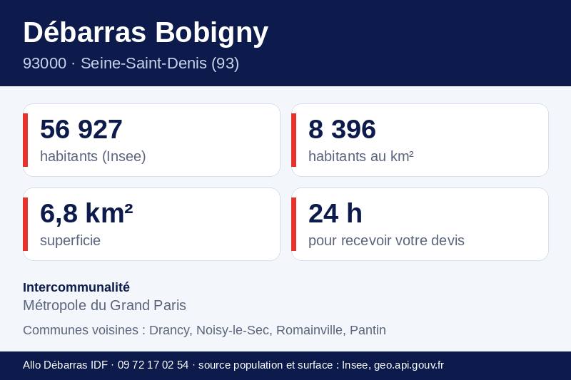 Fiche repères de Bobigny : population, densité, superficie et communes voisines
