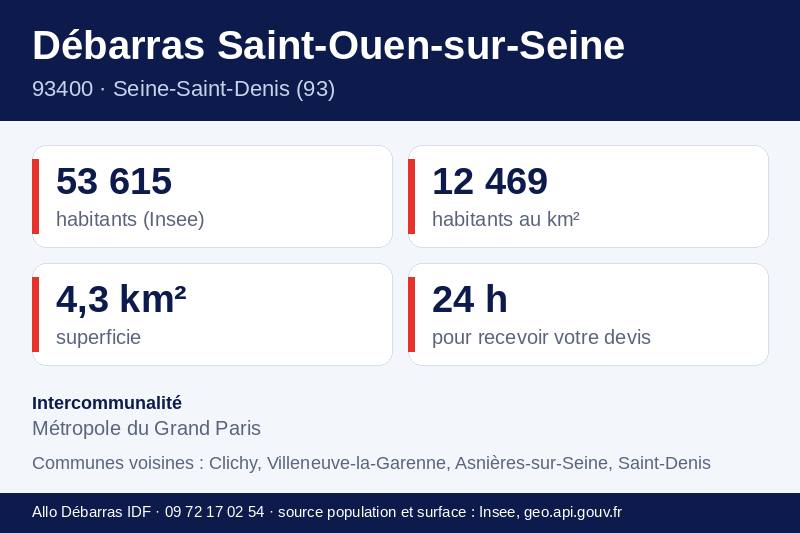 Fiche repères de Saint-Ouen-sur-Seine : population, densité, superficie et communes voisines