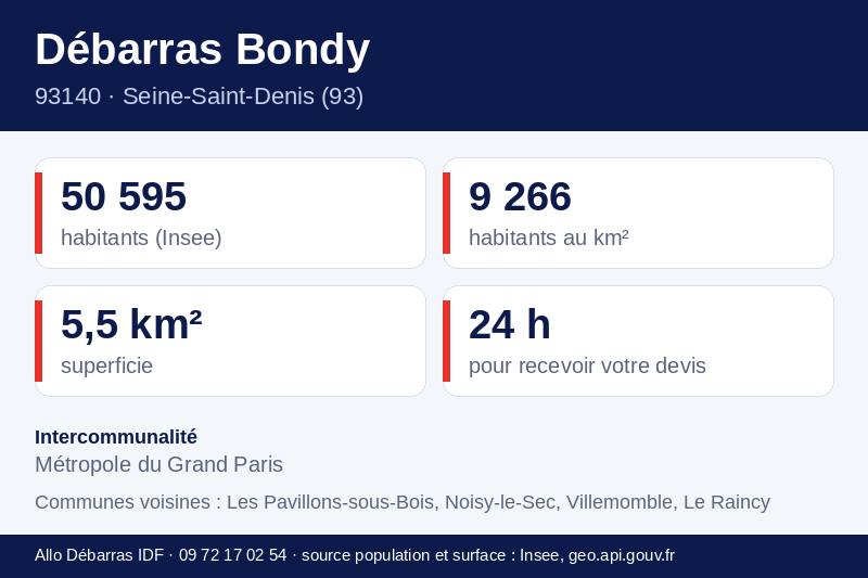 Fiche repères de Bondy : population, densité, superficie et communes voisines