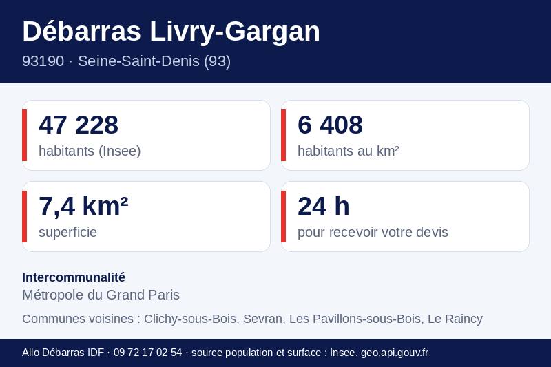 Fiche repères de Livry-Gargan : population, densité, superficie et communes voisines