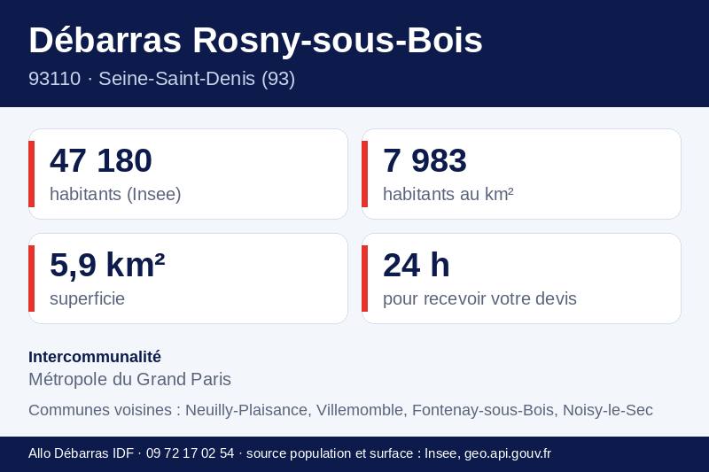 Fiche repères de Rosny-sous-Bois : population, densité, superficie et communes voisines