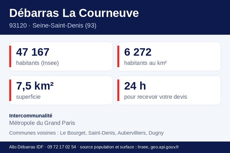 Fiche repères de La Courneuve : population, densité, superficie et communes voisines