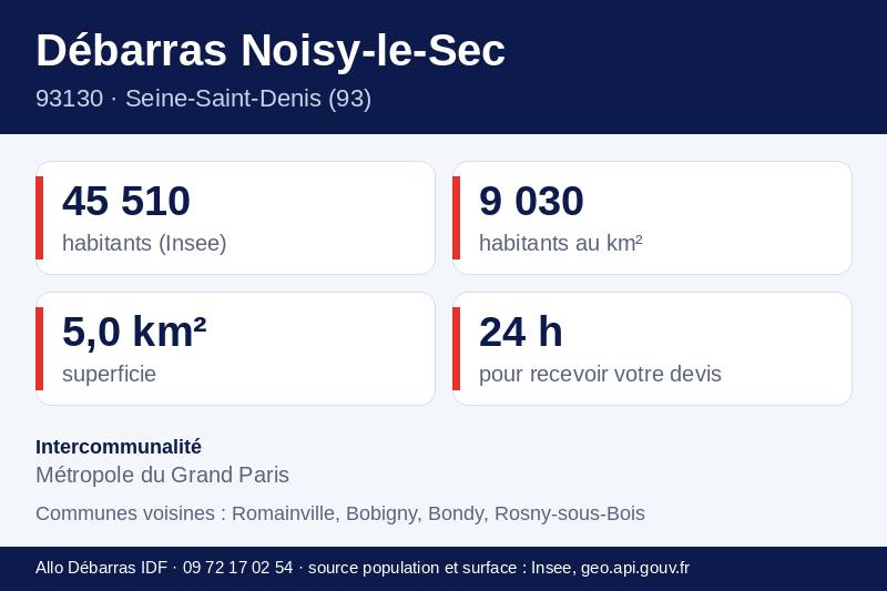Fiche repères de Noisy-le-Sec : population, densité, superficie et communes voisines