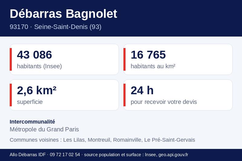 Fiche repères de Bagnolet : population, densité, superficie et communes voisines