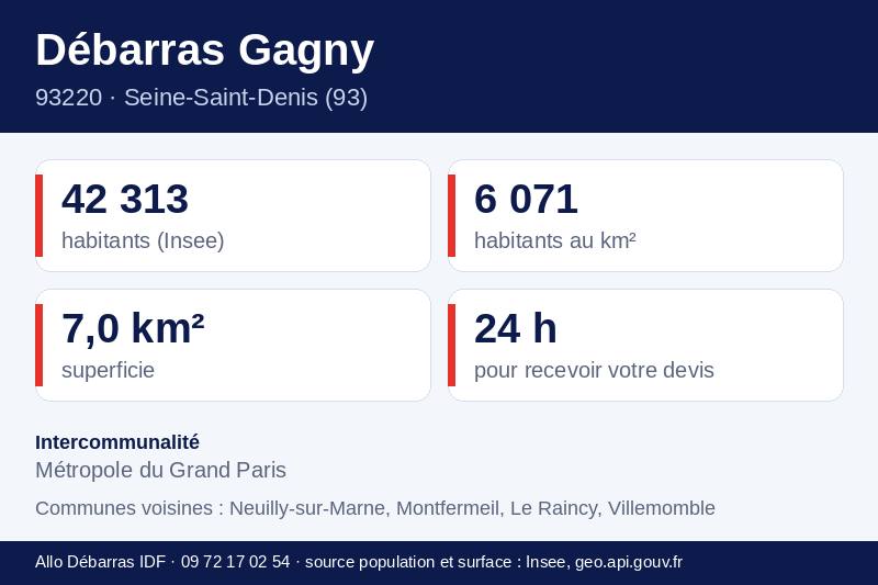 Fiche repères de Gagny : population, densité, superficie et communes voisines