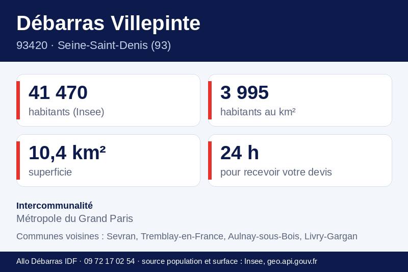 Fiche repères de Villepinte : population, densité, superficie et communes voisines