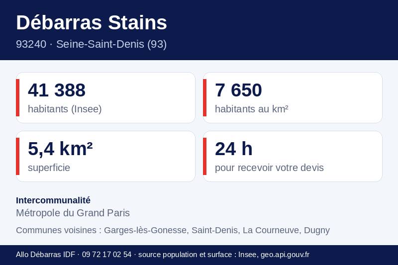 Fiche repères de Stains : population, densité, superficie et communes voisines