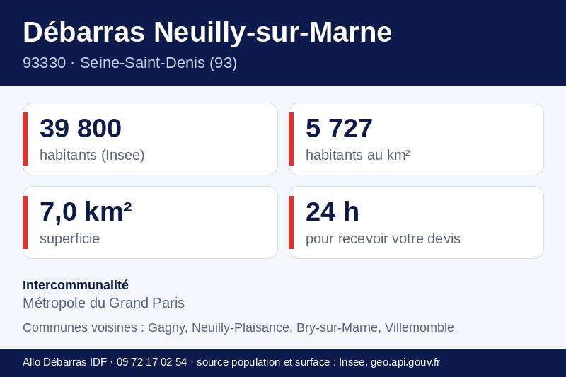 Fiche repères de Neuilly-sur-Marne : population, densité, superficie et communes voisines