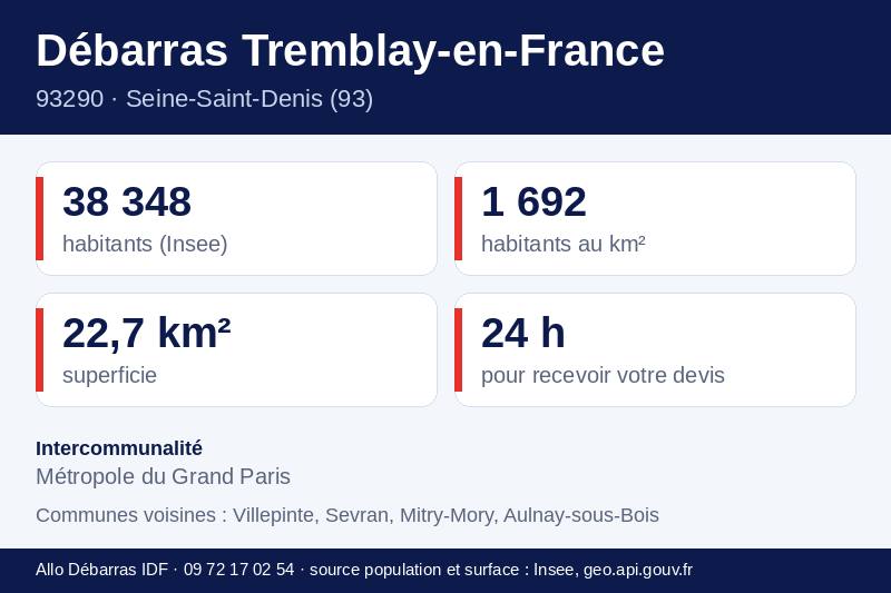 Fiche repères de Tremblay-en-France : population, densité, superficie et communes voisines