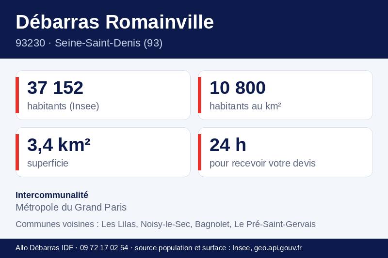 Fiche repères de Romainville : population, densité, superficie et communes voisines
