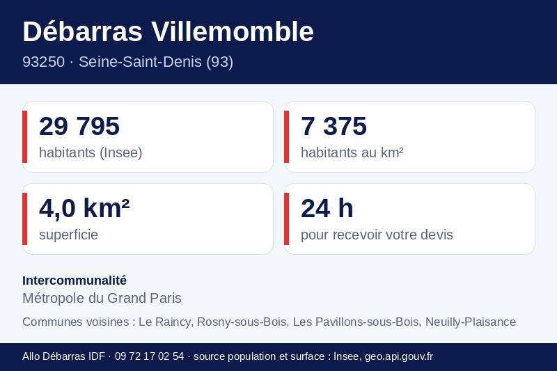 Fiche repères de Villemomble : population, densité, superficie et communes voisines