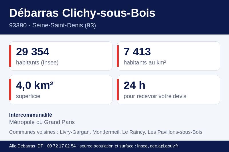 Fiche repères de Clichy-sous-Bois : population, densité, superficie et communes voisines