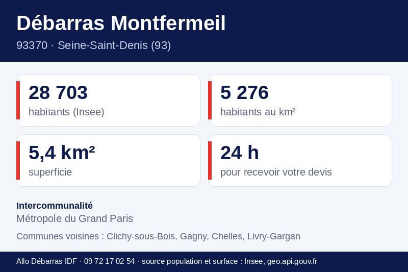 Fiche repères de Montfermeil : population, densité, superficie et communes voisines