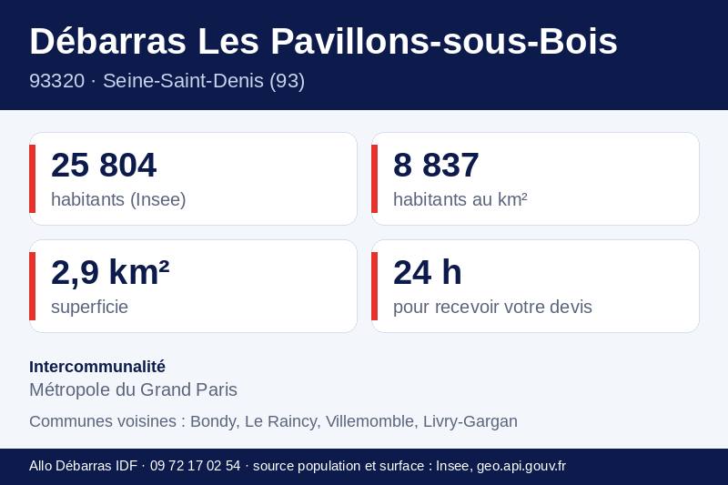 Fiche repères des Pavillons-sous-Bois : population, densité, superficie et communes voisines