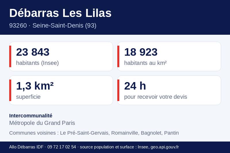 Fiche repères des Lilas : population, densité, superficie et communes voisines