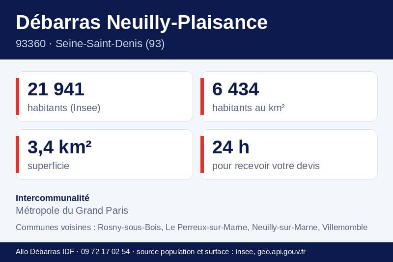 Fiche repères de Neuilly-Plaisance : population, densité, superficie et communes voisines