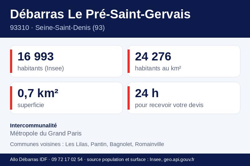 Fiche repères du Pré-Saint-Gervais : population, densité, superficie et communes voisines