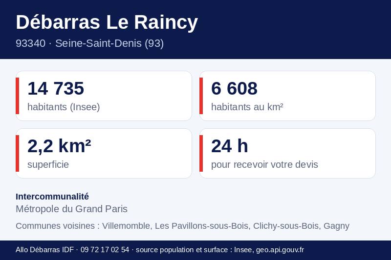 Fiche repères du Raincy : population, densité, superficie et communes voisines